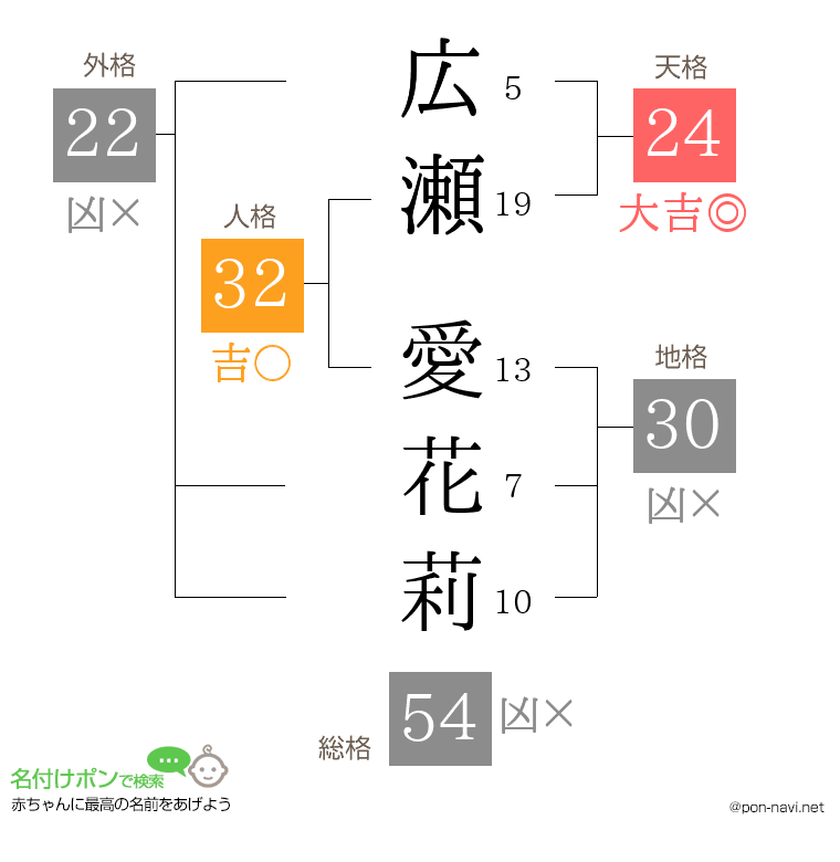 広瀬 愛花莉さんの姓名判断結果