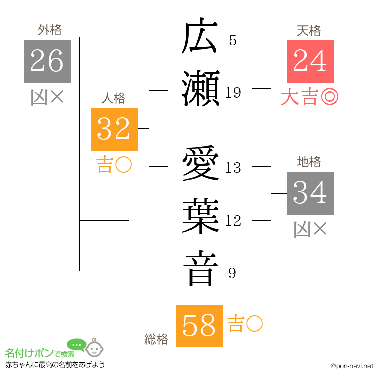 広瀬 愛葉音さんの姓名判断結果