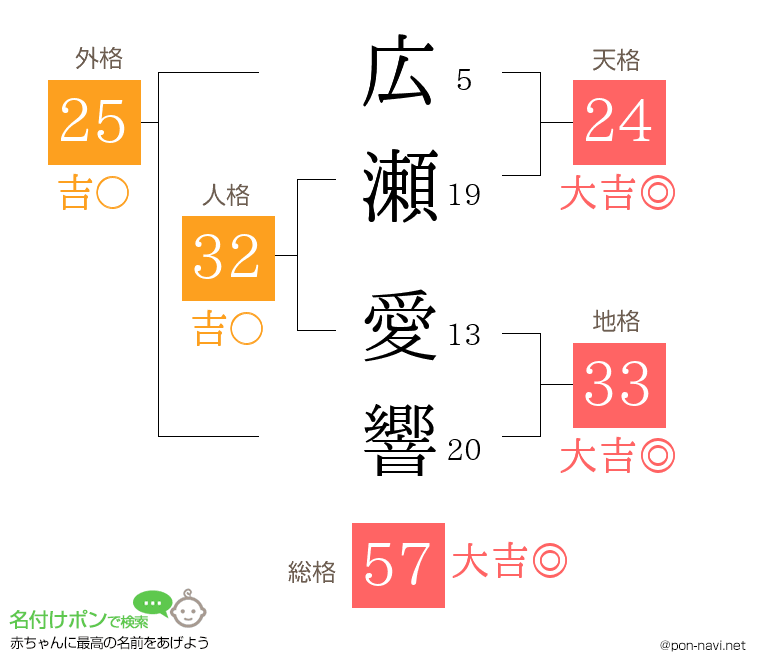 広瀬 愛響さんの姓名判断結果