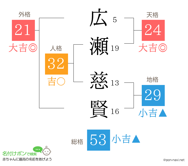 広瀬 慈賢さんの姓名判断結果