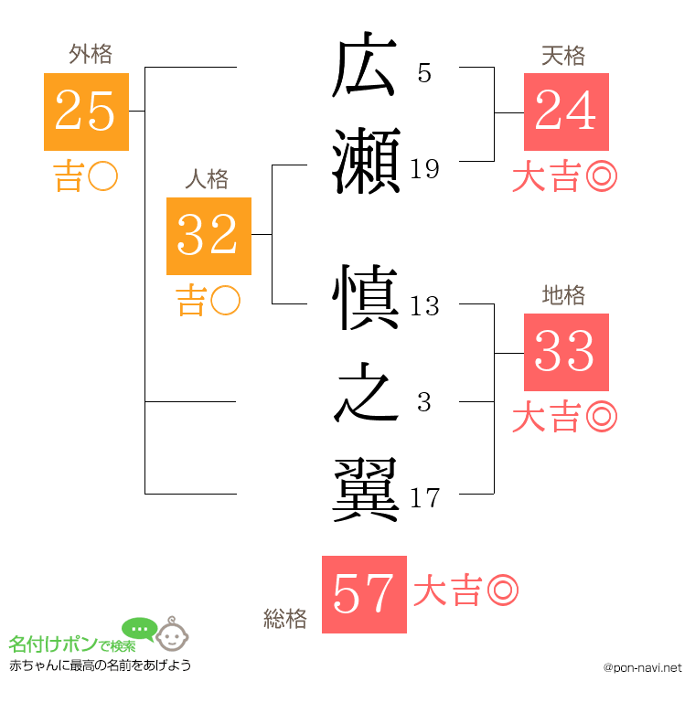 広瀬 慎之翼さんの姓名判断結果
