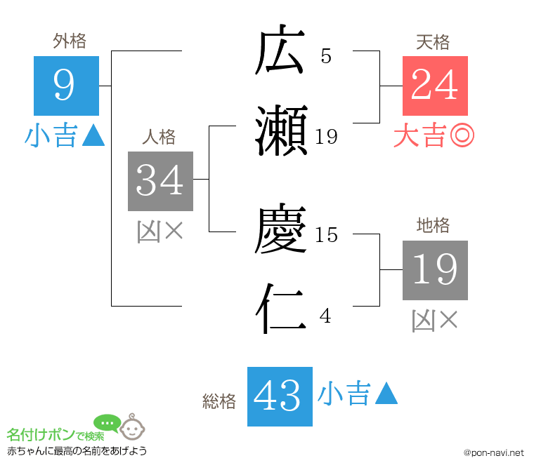 広瀬 慶仁さんの姓名判断結果