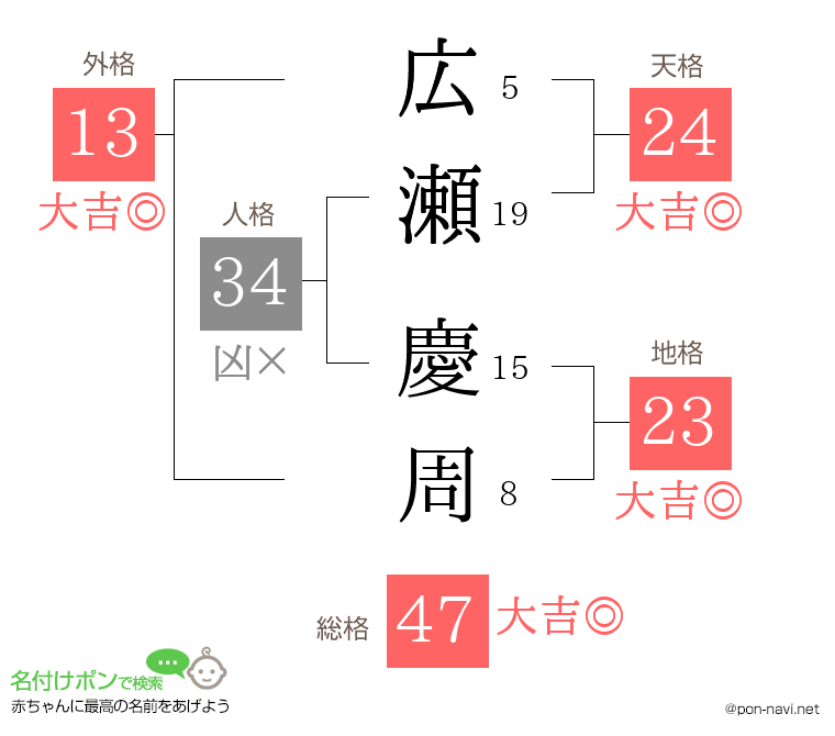 広瀬 慶周さんの姓名判断結果