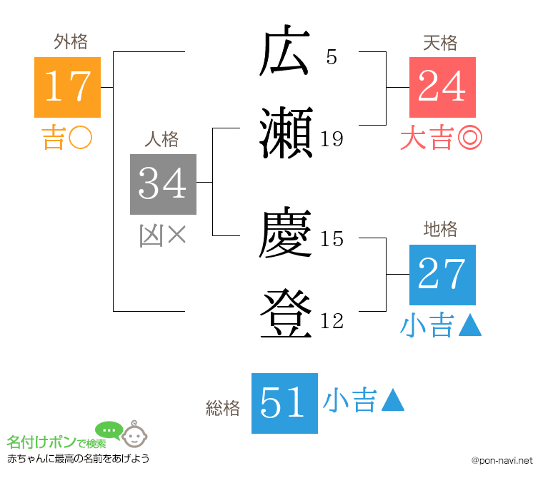 広瀬 慶登さんの姓名判断結果