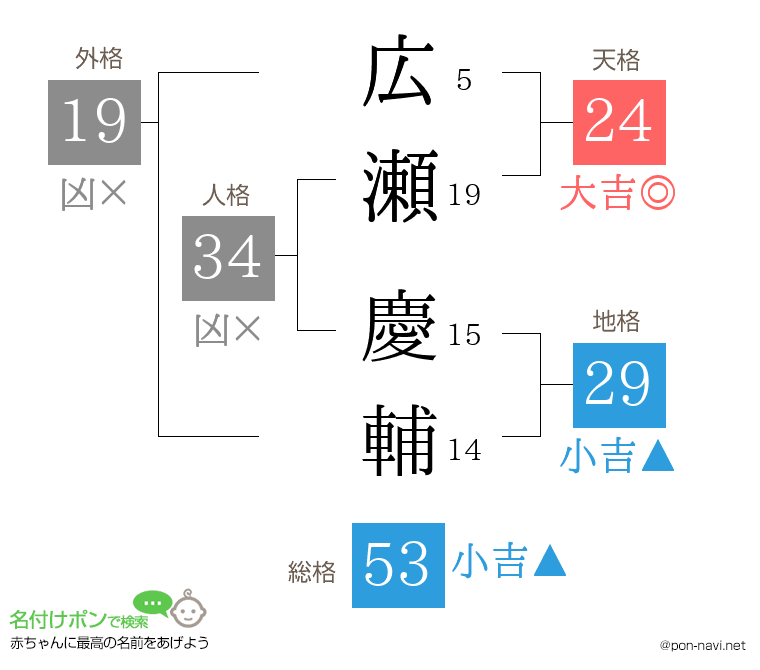 広瀬 慶輔さんの姓名判断結果