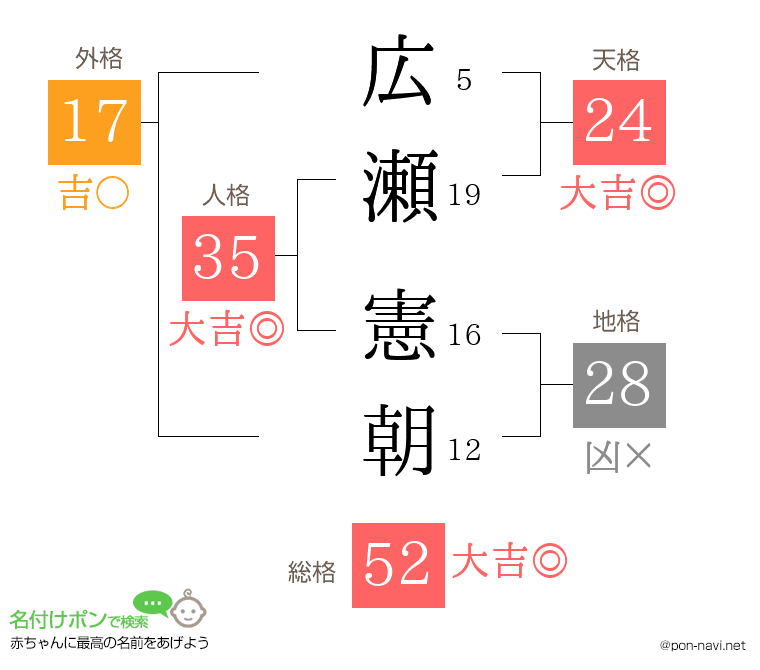 広瀬 憲朝さんの姓名判断結果