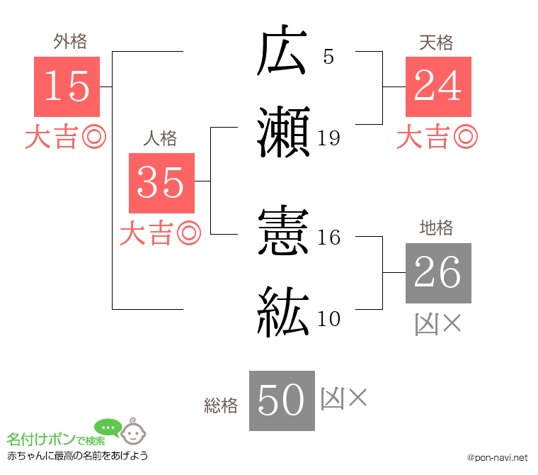 広瀬 憲紘さんの姓名判断結果