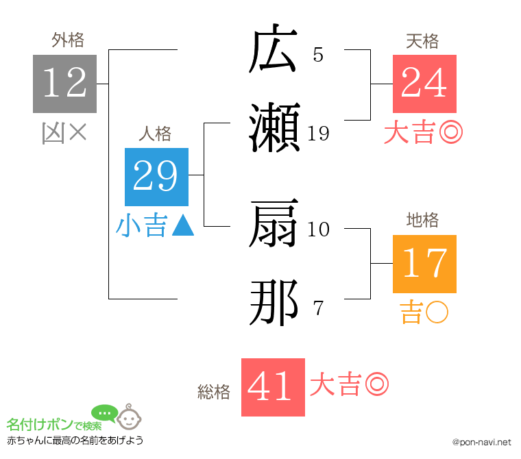 広瀬 扇那さんの姓名判断結果