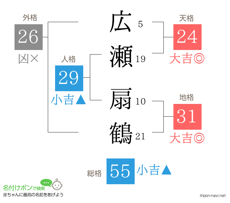 広瀬 扇鶴さんの姓名判断結果