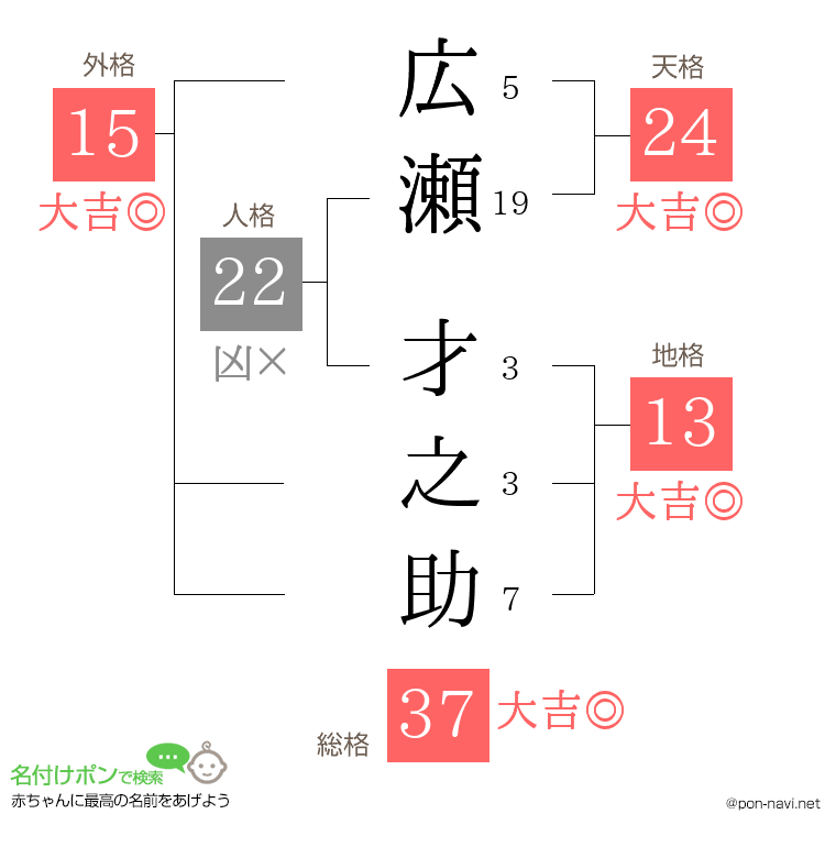 広瀬 才之助さんの姓名判断結果
