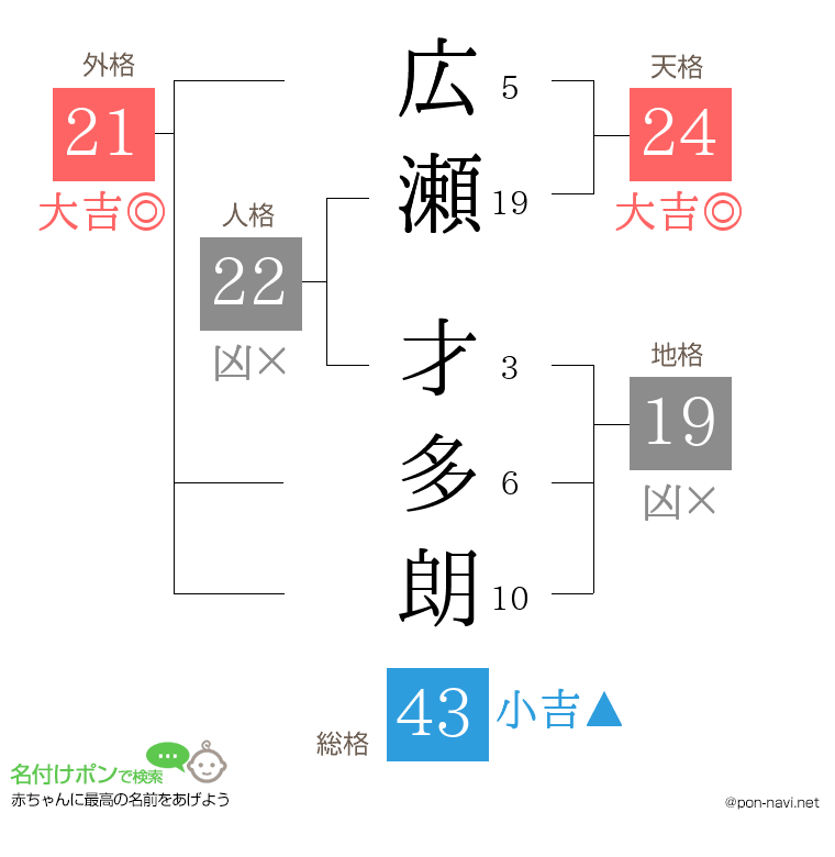 広瀬 才多朗さんの姓名判断結果