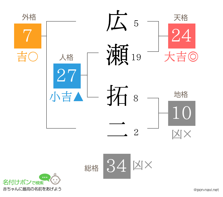 広瀬 拓二さんの姓名判断結果