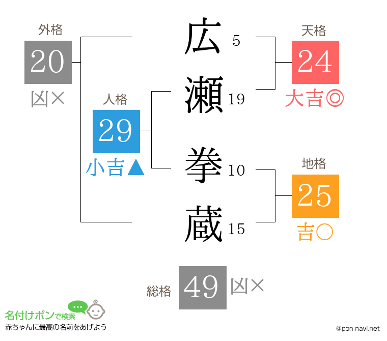 広瀬 拳蔵さんの姓名判断結果