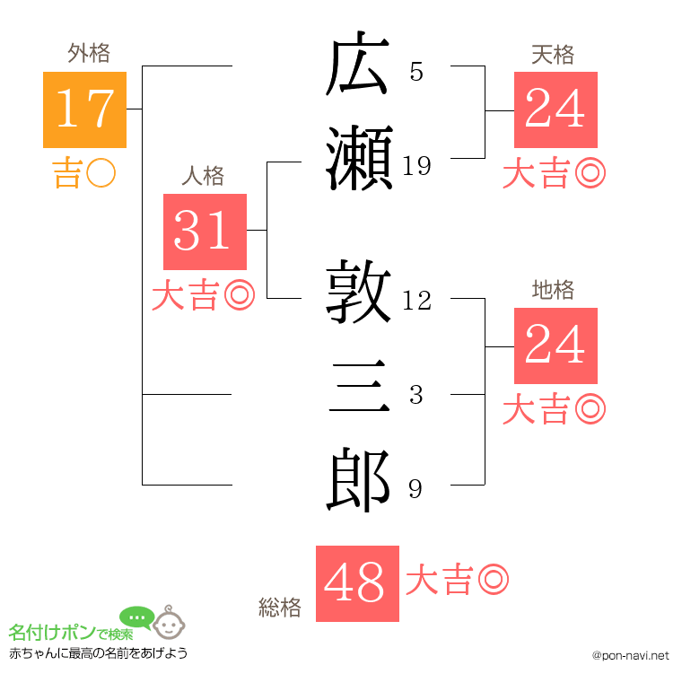 広瀬 敦三郎さんの姓名判断結果