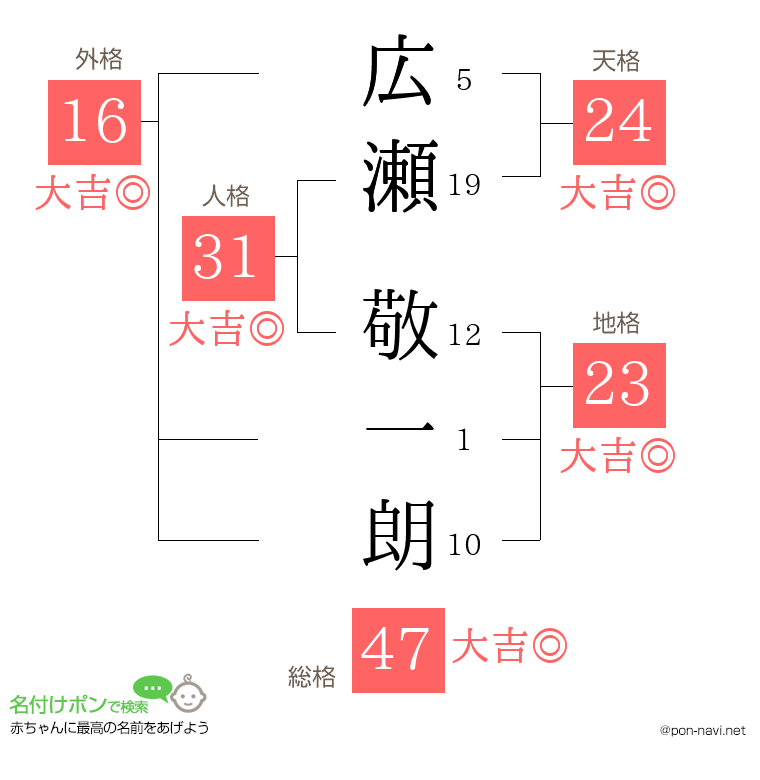 広瀬 敬一朗さんの姓名判断結果
