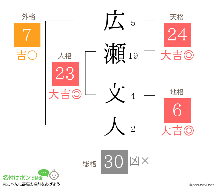 広瀬 文人さんの姓名判断結果