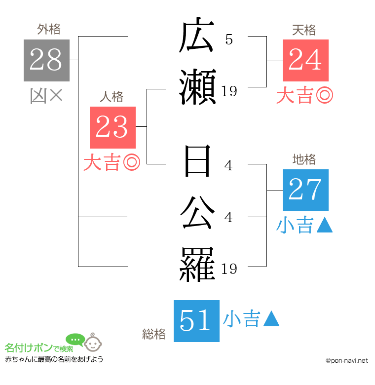 広瀬 日公羅さんの姓名判断結果