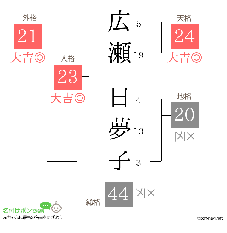 広瀬 日夢子さんの姓名判断結果