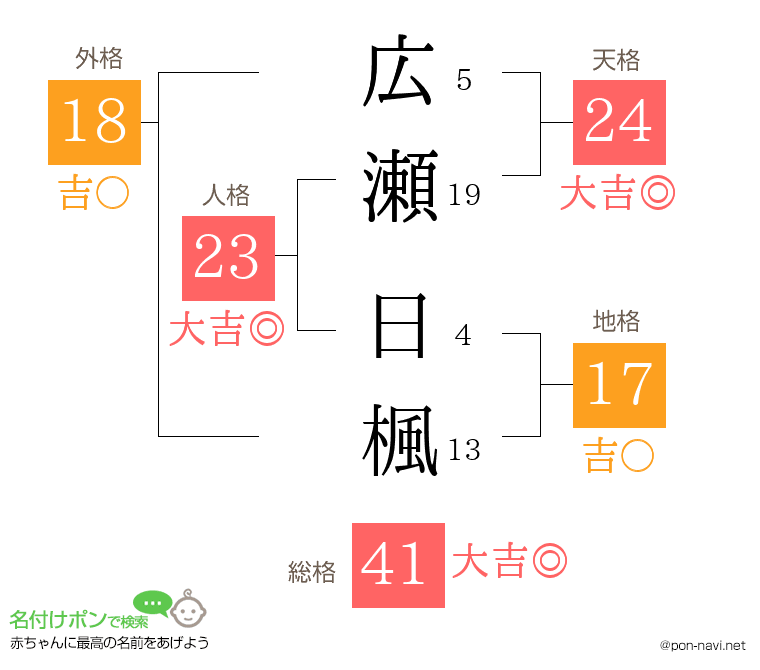 広瀬 日楓さんの姓名判断結果