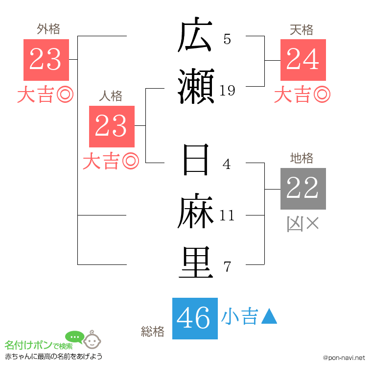 広瀬 日麻里さんの姓名判断結果
