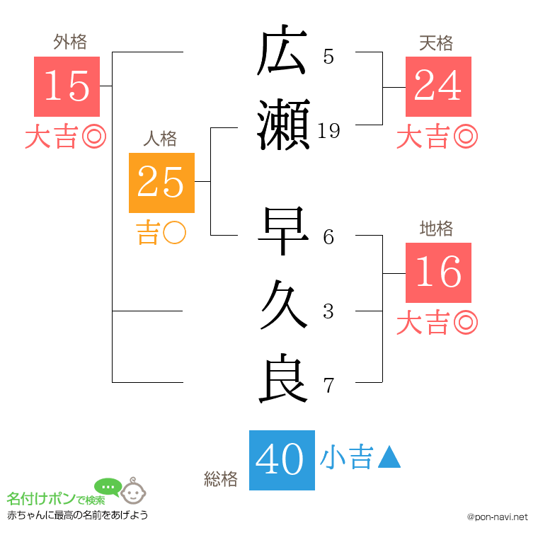 広瀬 早久良さんの姓名判断結果
