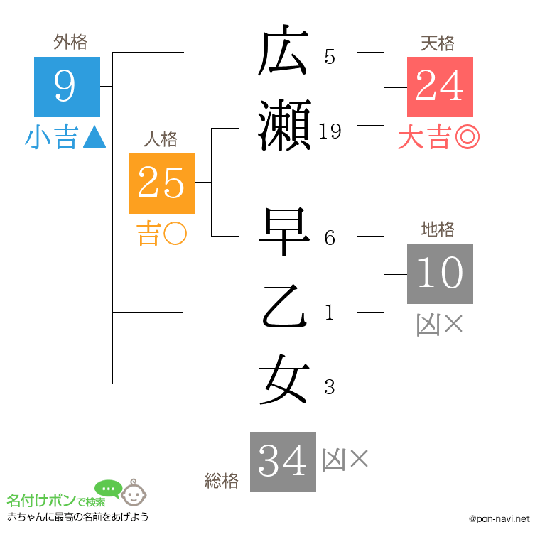 広瀬 早乙女さんの姓名判断結果