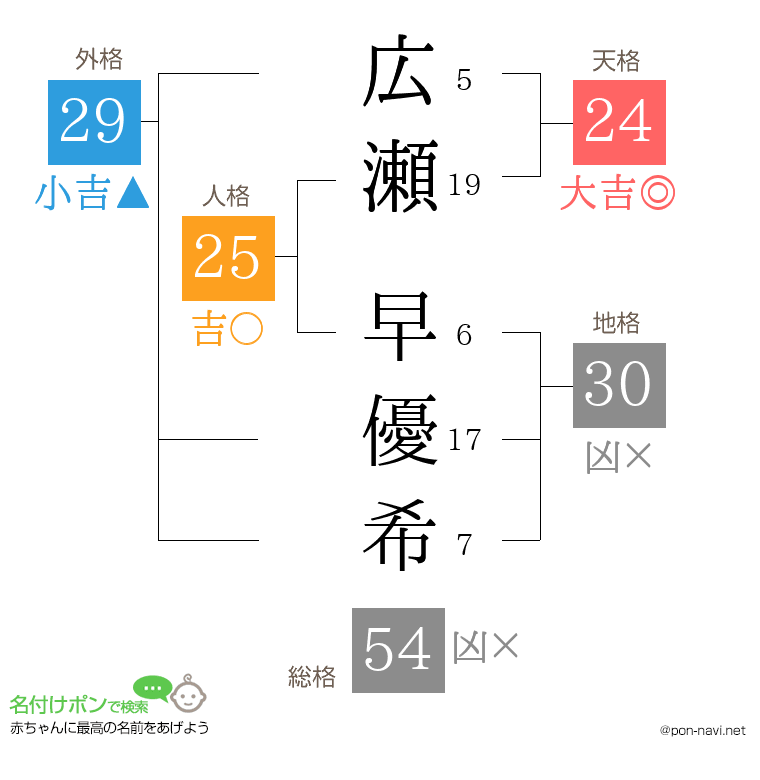 広瀬 早優希さんの姓名判断結果