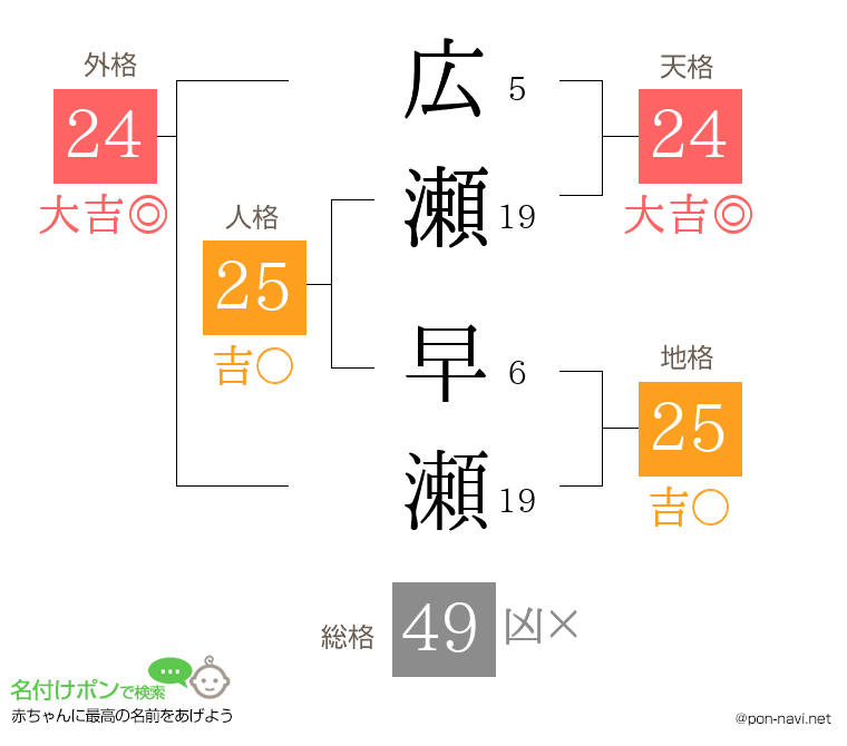 広瀬 早瀬さんの姓名判断結果