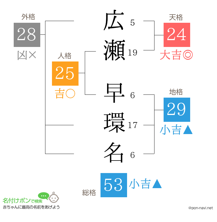 広瀬 早環名さんの姓名判断結果