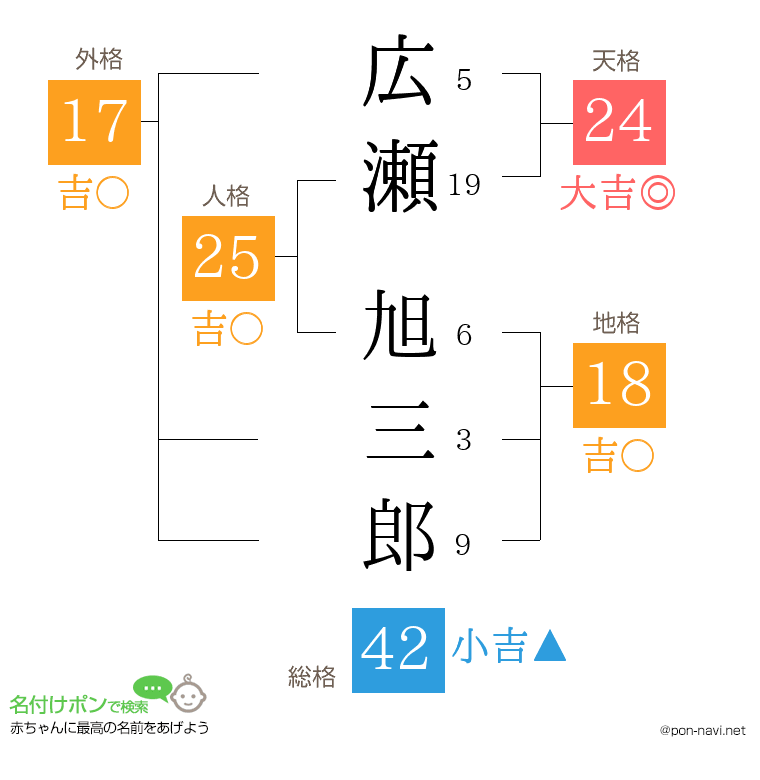 広瀬 旭三郎さんの姓名判断結果