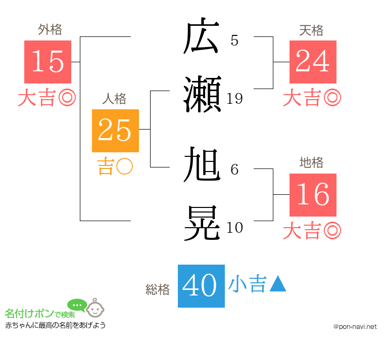 広瀬 旭晃さんの姓名判断結果