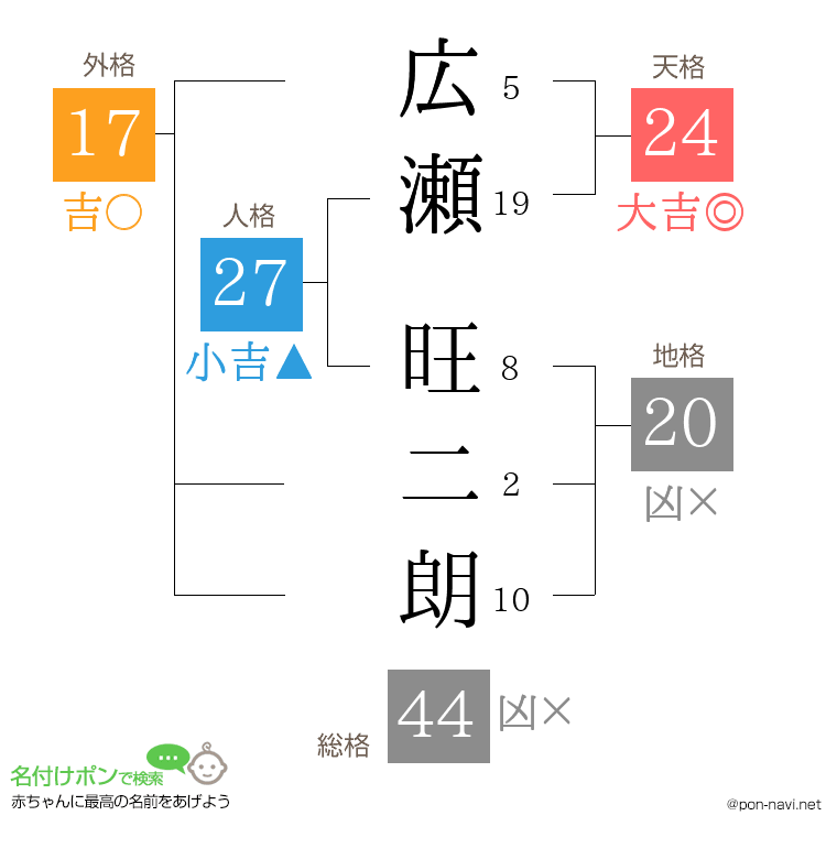 広瀬 旺二朗さんの姓名判断結果
