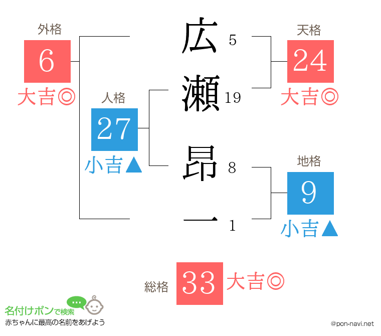広瀬 昂一さんの姓名判断結果