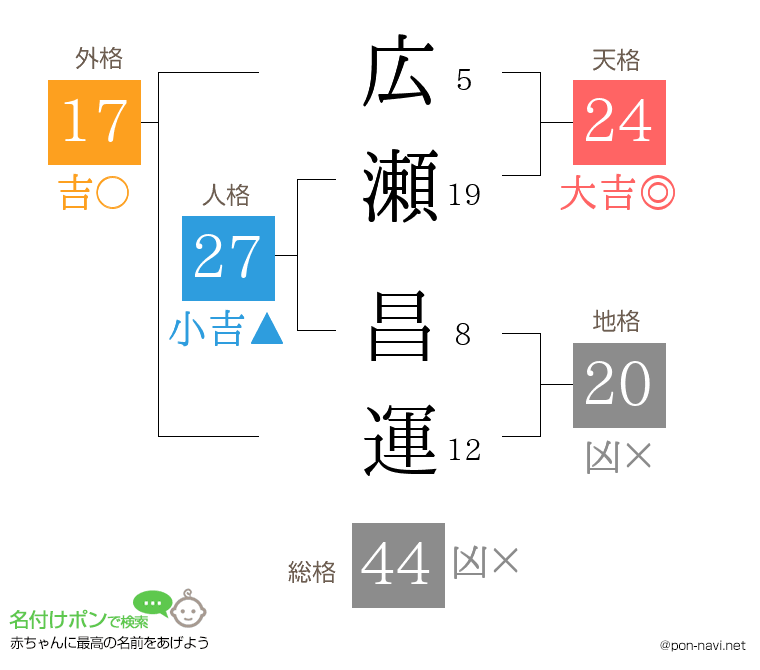 広瀬 昌運さんの姓名判断結果
