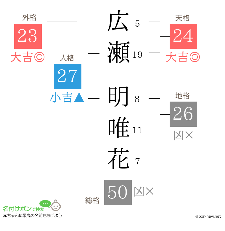 広瀬 明唯花さんの姓名判断結果
