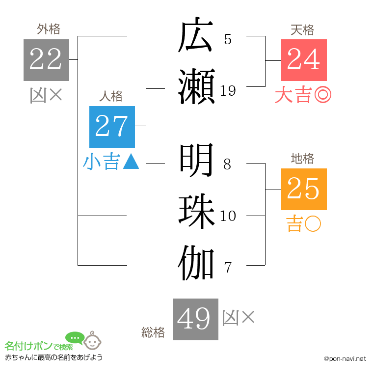 広瀬 明珠伽さんの姓名判断結果