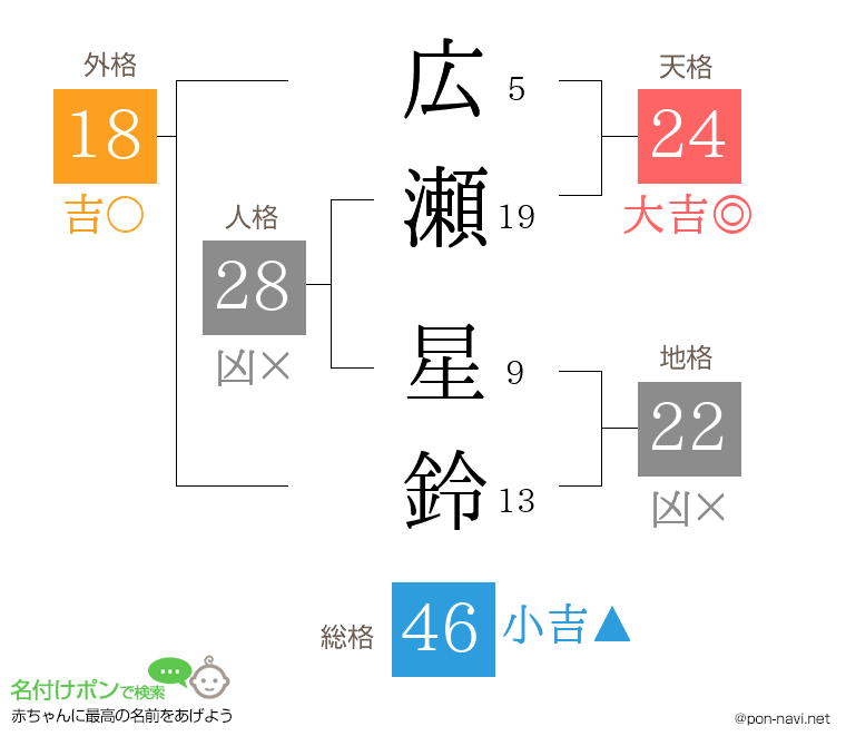 広瀬 星鈴さんの姓名判断結果