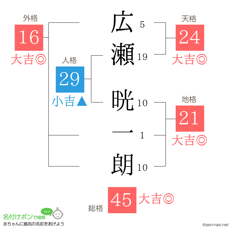 広瀬 晄一朗さんの姓名判断結果