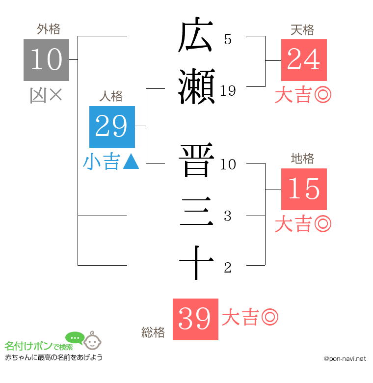 広瀬 晋三十さんの姓名判断結果