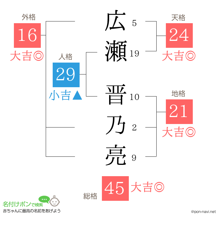広瀬 晋乃亮さんの姓名判断結果