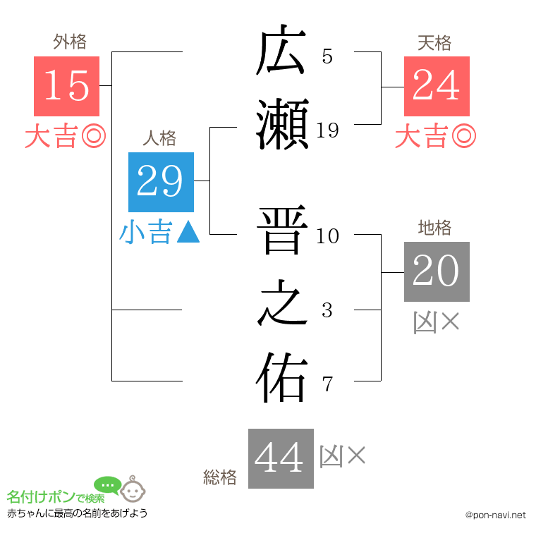広瀬 晋之佑さんの姓名判断結果
