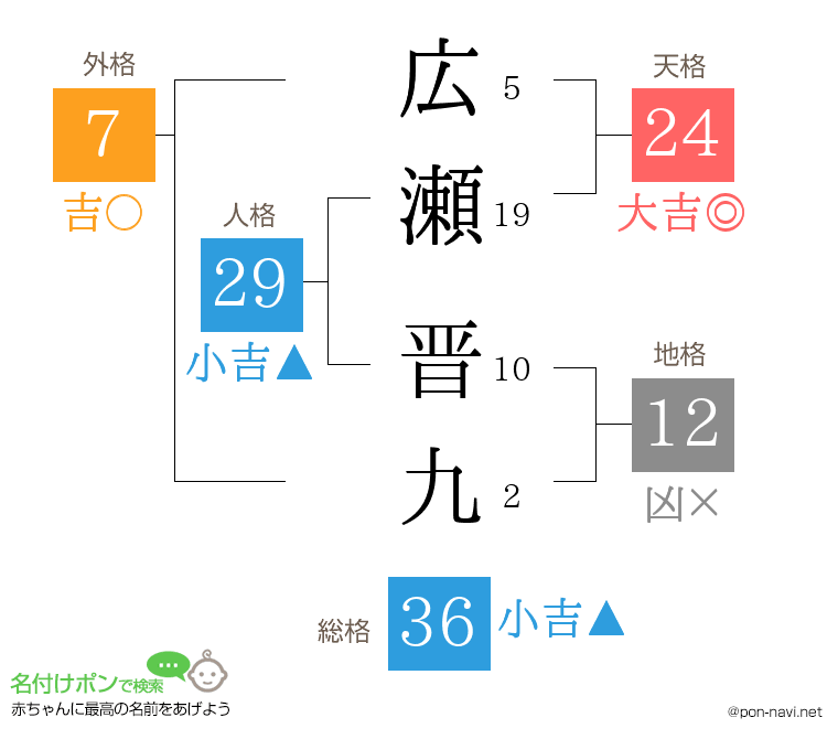 広瀬 晋九さんの姓名判断結果