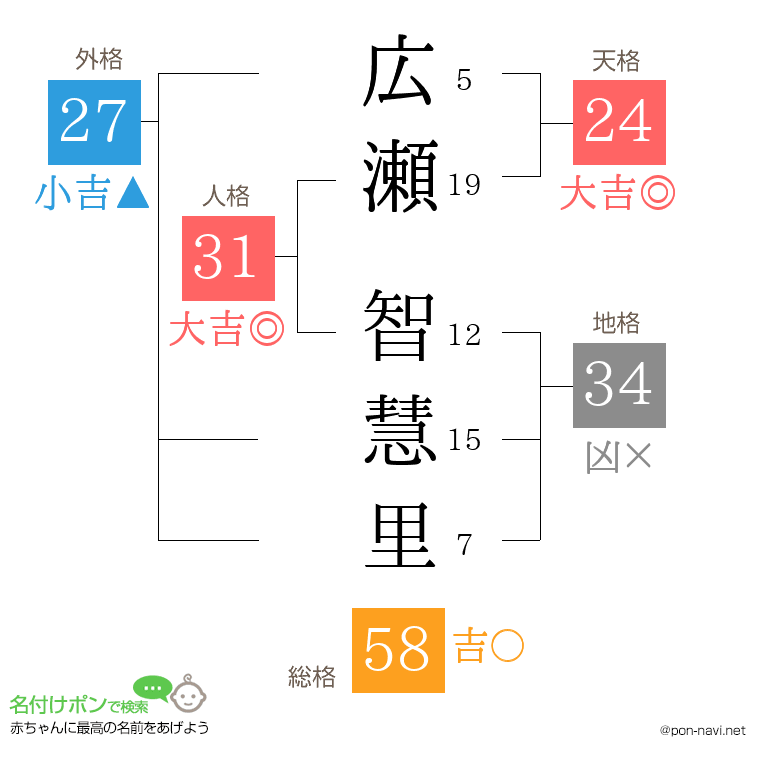 広瀬 智慧里さんの姓名判断結果