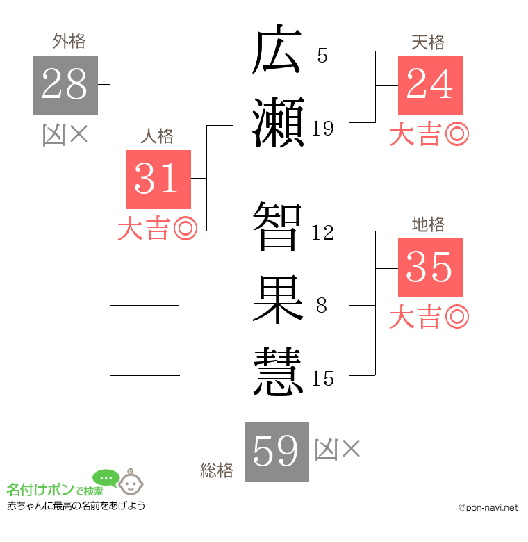 広瀬 智果慧さんの姓名判断結果