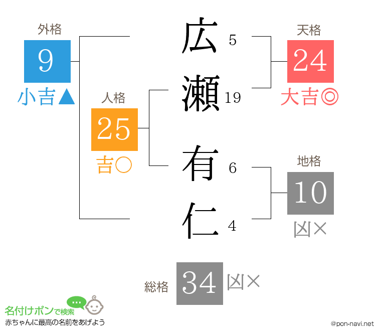 広瀬 有仁さんの姓名判断結果