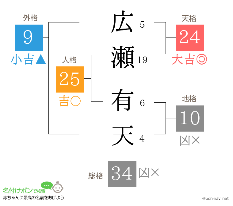 広瀬 有天さんの姓名判断結果