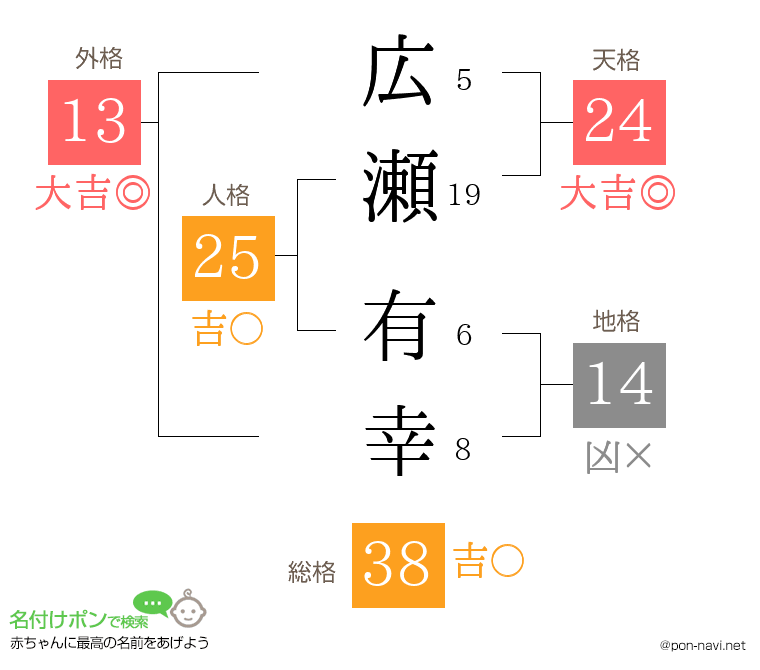 広瀬 有幸さんの姓名判断結果