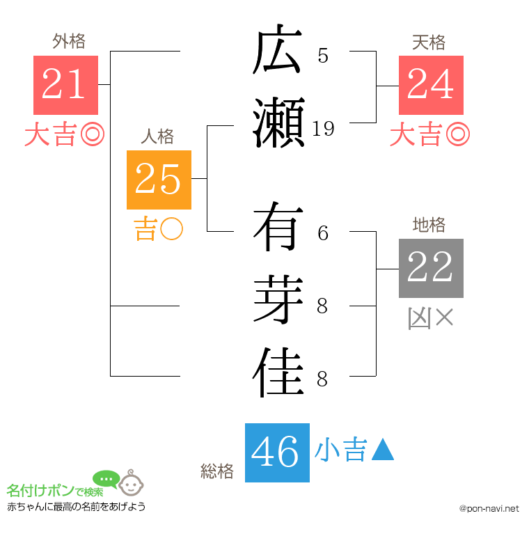 広瀬 有芽佳さんの姓名判断結果