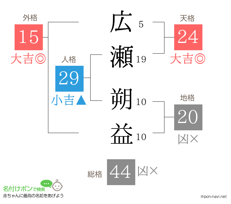広瀬 朔益さんの姓名判断結果