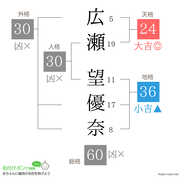 広瀬 望優奈さんの姓名判断結果